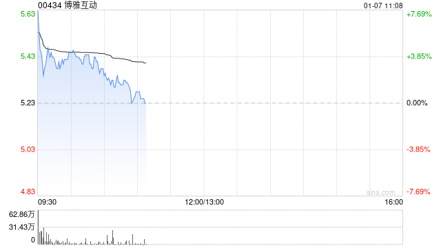 博雅互动早盘高开逾5% 昨日收涨逾12%比特币重返10万美元