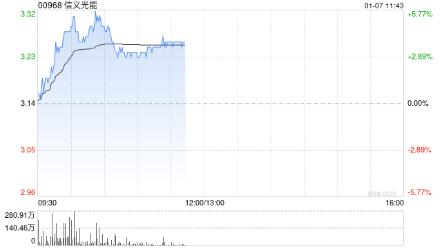 光伏股早盘回暖 信义光能及协鑫科技均涨逾5%