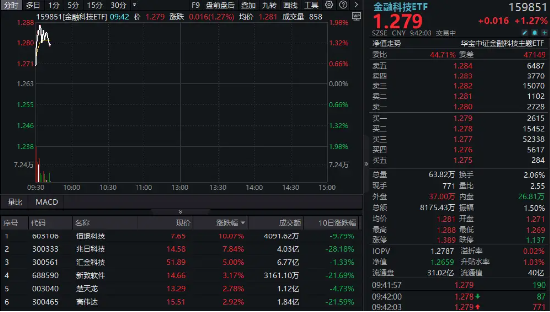 金融科技领衔反弹！恒银科技封板，金融科技ETF（159851）冲高涨近2%，机构：关注证券科技业绩！