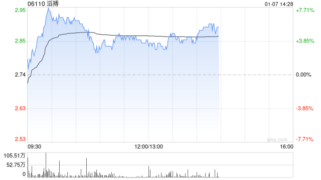 滔搏盘中涨近8% 瑞银称对集团派息能力有信心