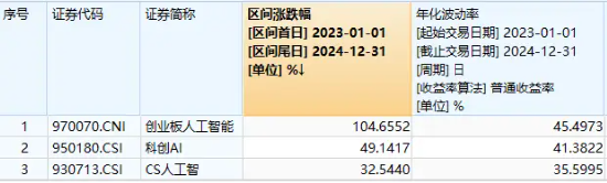 算力硬件股领跌，兆龙互连跌超7%，机构：坚定看好AI主题机会！资金积极抢筹创业板人工智能ETF华宝(159363)