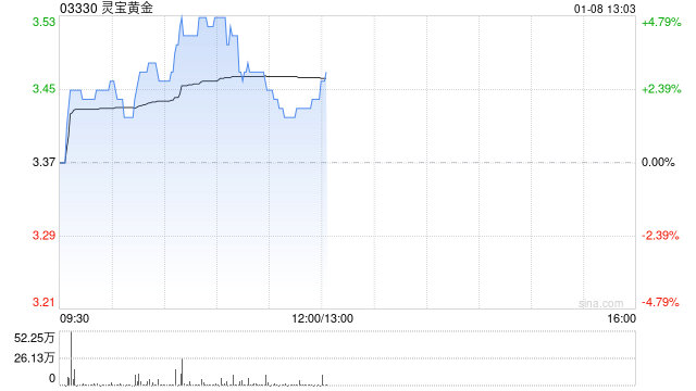 灵宝黄金早盘涨逾5% 机构看好今年金价表现