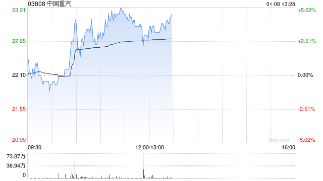 中国重汽早盘涨超4% 机构称国内市场新增需求具备强韧性