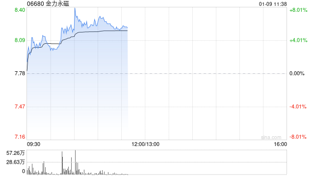 金力永磁早盘涨逾3% 2025年公司对变频空调等下游需求持乐观态度