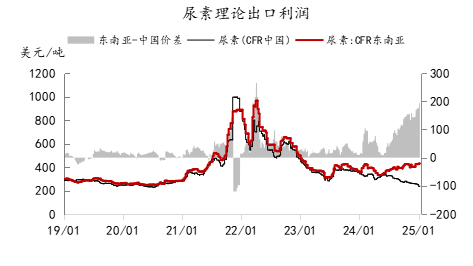 【推荐阅读】尿素价格持续下跌，出口和产能出清路径探讨