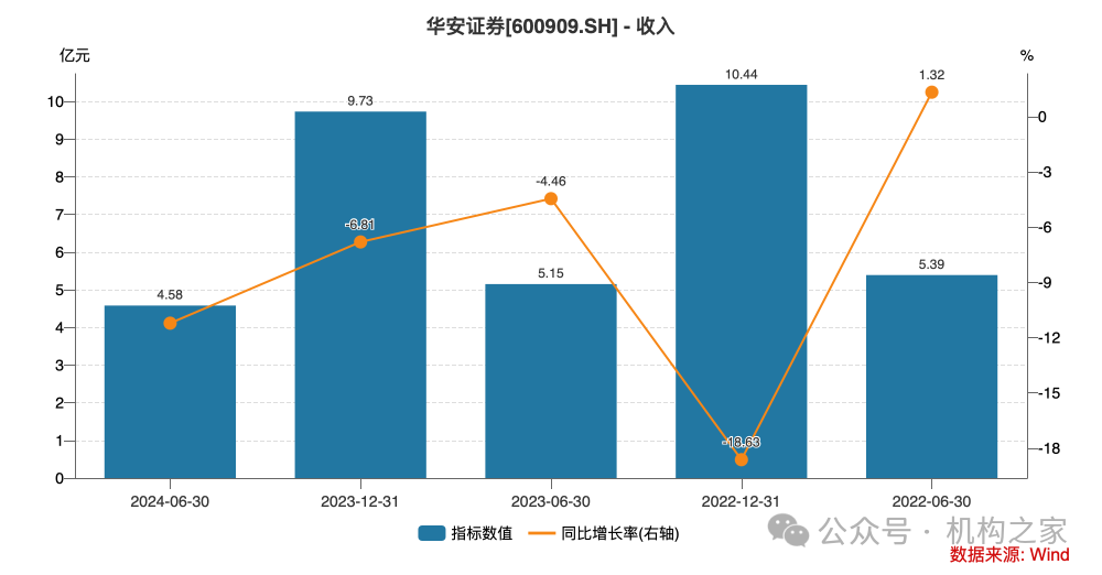 华安证券“八衔王”总经理再揽新职！背后人均薪酬却逐年走低