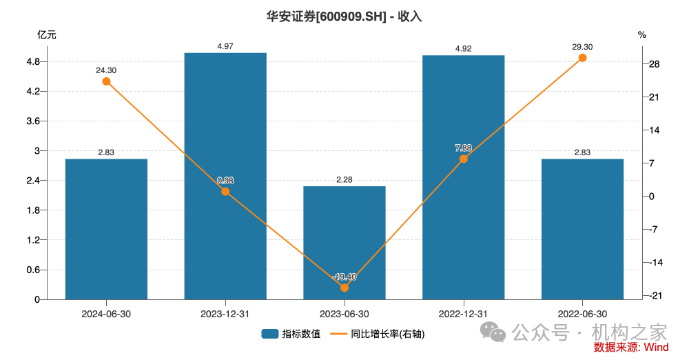 华安证券“八衔王”总经理再揽新职！背后人均薪酬却逐年走低