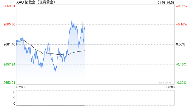 黄金突发行情！金价短线急涨突破2665美元