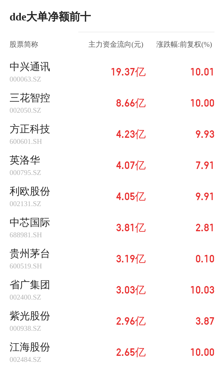 金海通主力资金持续净流入，3日共净流入1077.58万元