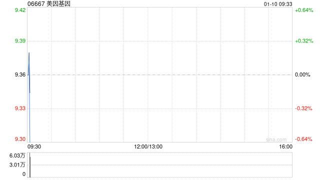 美因基因1月9日斥资112.8万港元回购12万股