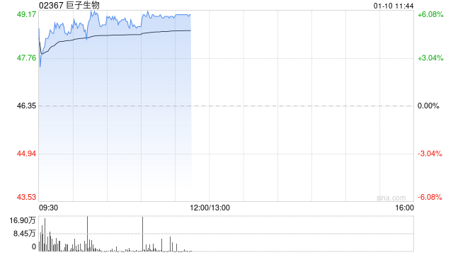 巨子生物现涨逾6% 大摩认为公司业务仍处于强劲的扩张周期