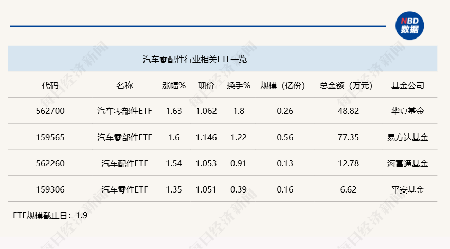 行业ETF风向标丨产业链协同发展，三只汽车零部件ETF半日涨幅超1.5%