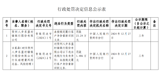 贺州八步东盈村镇银行被罚23.24万元：因未按规定履行客户身份重新识别义务