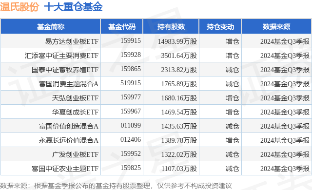 1月10日温氏股份创60日新低，易方达创业板ETF基金重仓该股