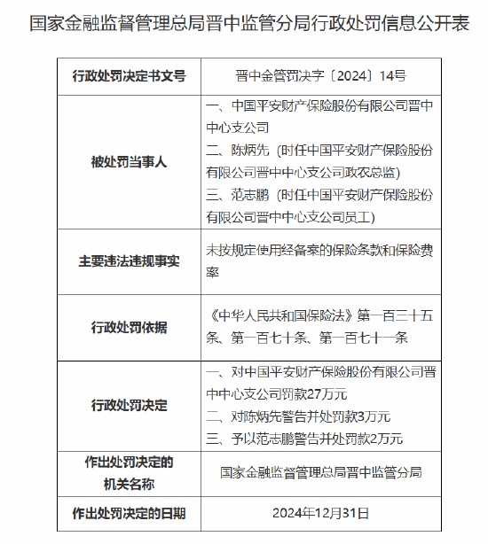 平安产险晋中中心支公司被罚27万元：因未按规定使用经备案的保险条款和保险费率