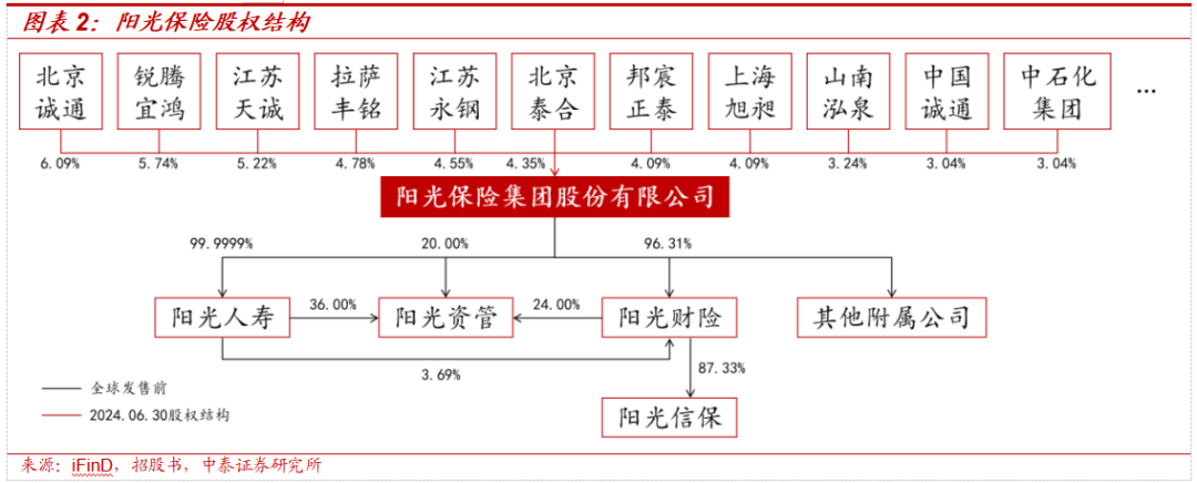 保险深度丨阳光保险首次覆盖深度报告:综合性民营保险集团,保险及投资业务兼具成长及特色【中泰非银·蒋峤/戴志锋】
