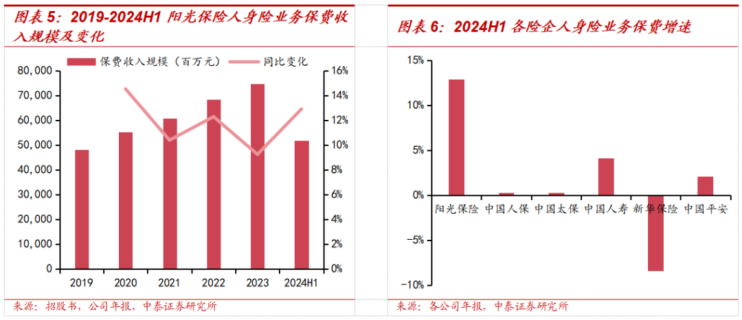 保险深度丨阳光保险首次覆盖深度报告:综合性民营保险集团,保险及投资业务兼具成长及特色【中泰非银·蒋峤/戴志锋】