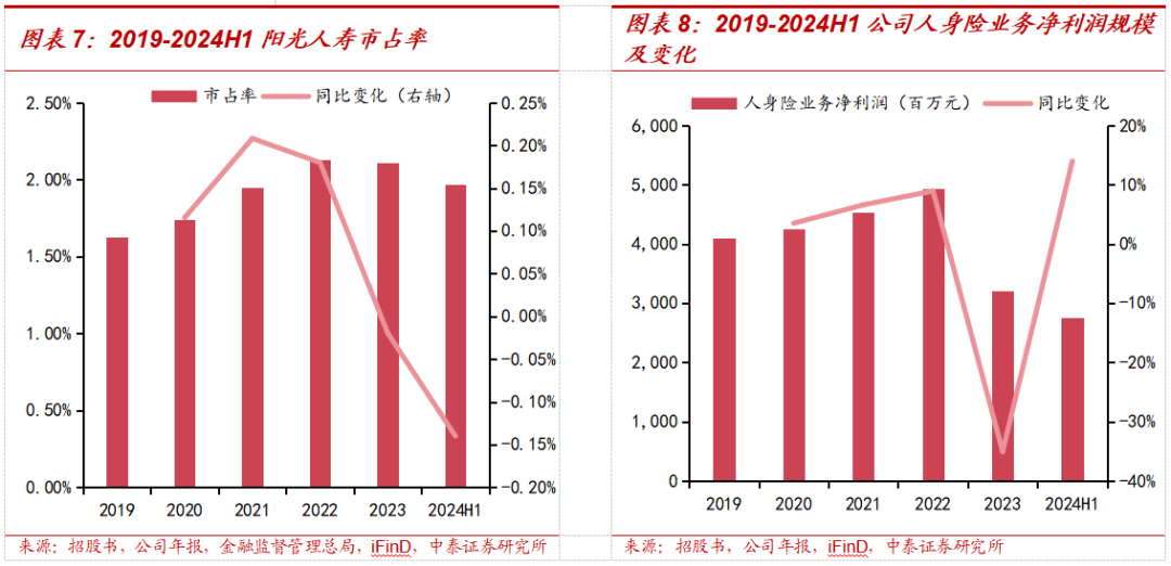 保险深度丨阳光保险首次覆盖深度报告:综合性民营保险集团,保险及投资业务兼具成长及特色【中泰非银·蒋峤/戴志锋】