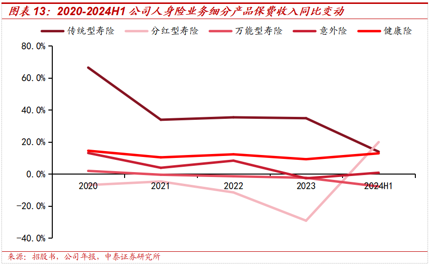 保险深度丨阳光保险首次覆盖深度报告:综合性民营保险集团,保险及投资业务兼具成长及特色【中泰非银·蒋峤/戴志锋】