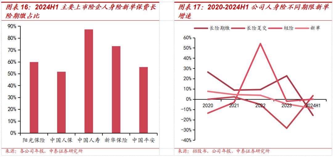 保险深度丨阳光保险首次覆盖深度报告:综合性民营保险集团,保险及投资业务兼具成长及特色【中泰非银·蒋峤/戴志锋】