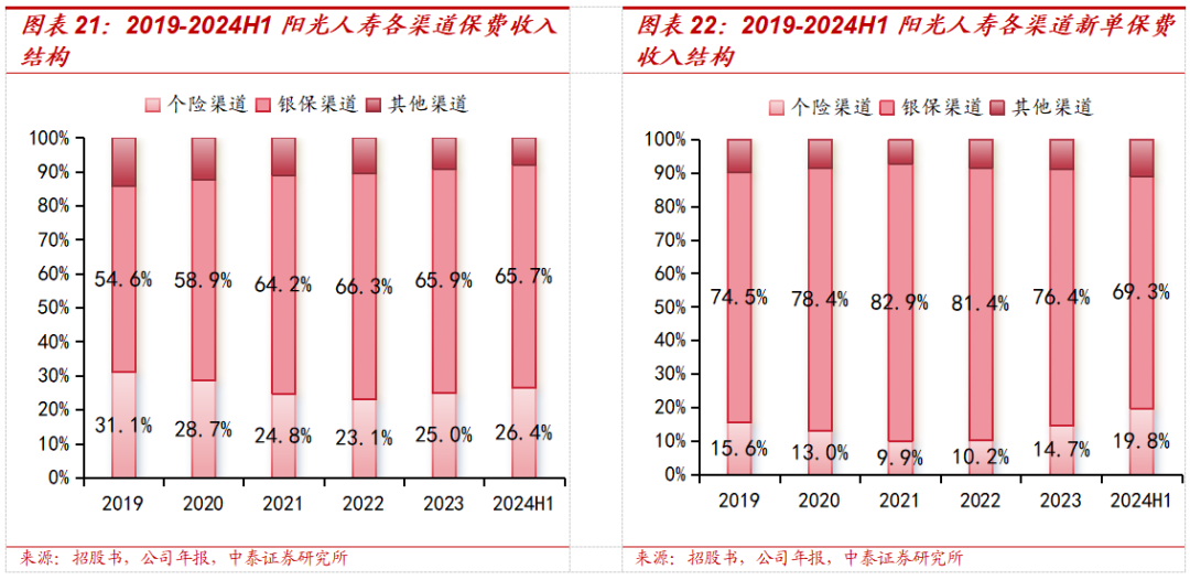 保险深度丨阳光保险首次覆盖深度报告:综合性民营保险集团,保险及投资业务兼具成长及特色【中泰非银·蒋峤/戴志锋】