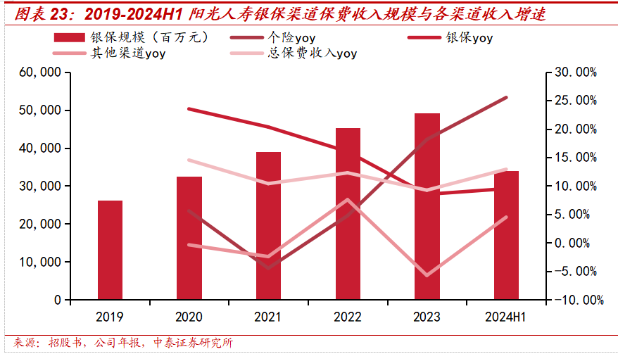 保险深度丨阳光保险首次覆盖深度报告:综合性民营保险集团,保险及投资业务兼具成长及特色【中泰非银·蒋峤/戴志锋】