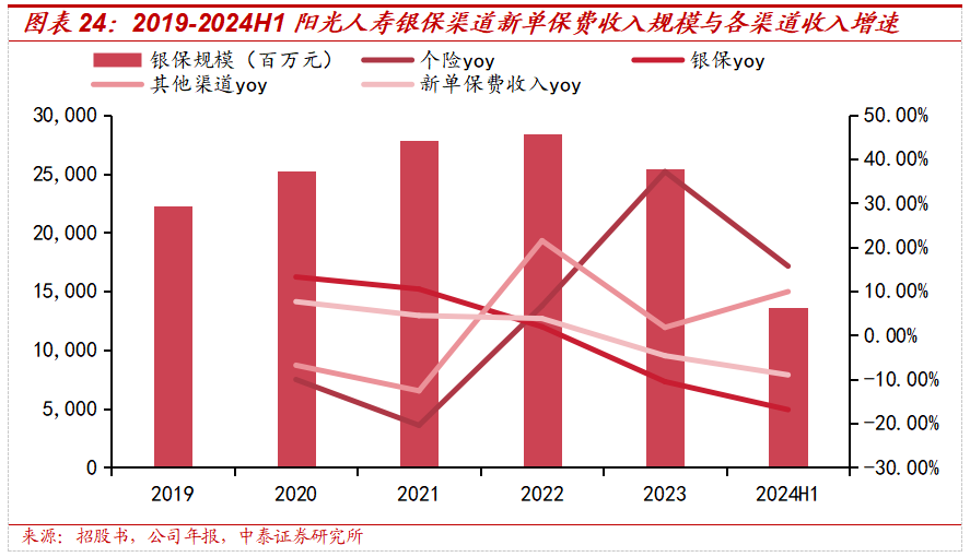 保险深度丨阳光保险首次覆盖深度报告:综合性民营保险集团,保险及投资业务兼具成长及特色【中泰非银·蒋峤/戴志锋】
