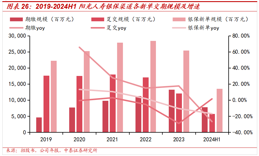 保险深度丨阳光保险首次覆盖深度报告:综合性民营保险集团,保险及投资业务兼具成长及特色【中泰非银·蒋峤/戴志锋】