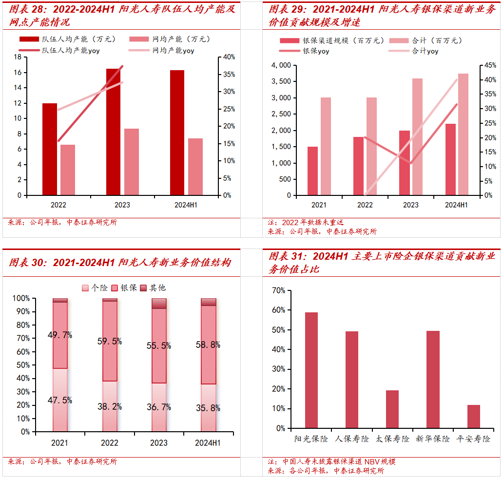 保险深度丨阳光保险首次覆盖深度报告:综合性民营保险集团,保险及投资业务兼具成长及特色【中泰非银·蒋峤/戴志锋】
