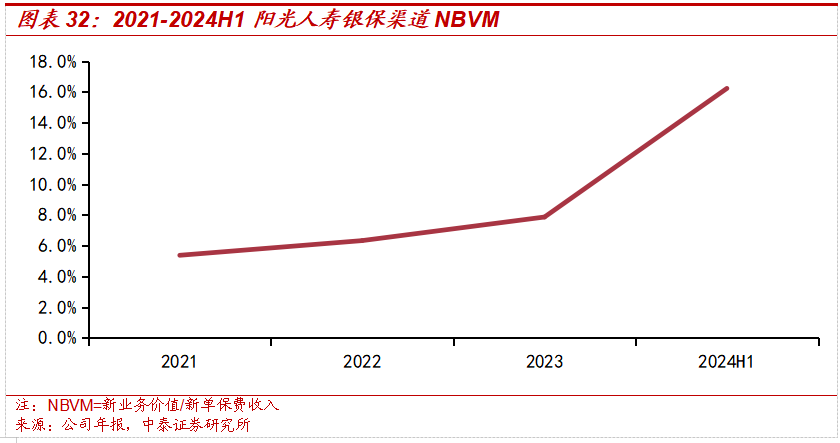 保险深度丨阳光保险首次覆盖深度报告:综合性民营保险集团,保险及投资业务兼具成长及特色【中泰非银·蒋峤/戴志锋】