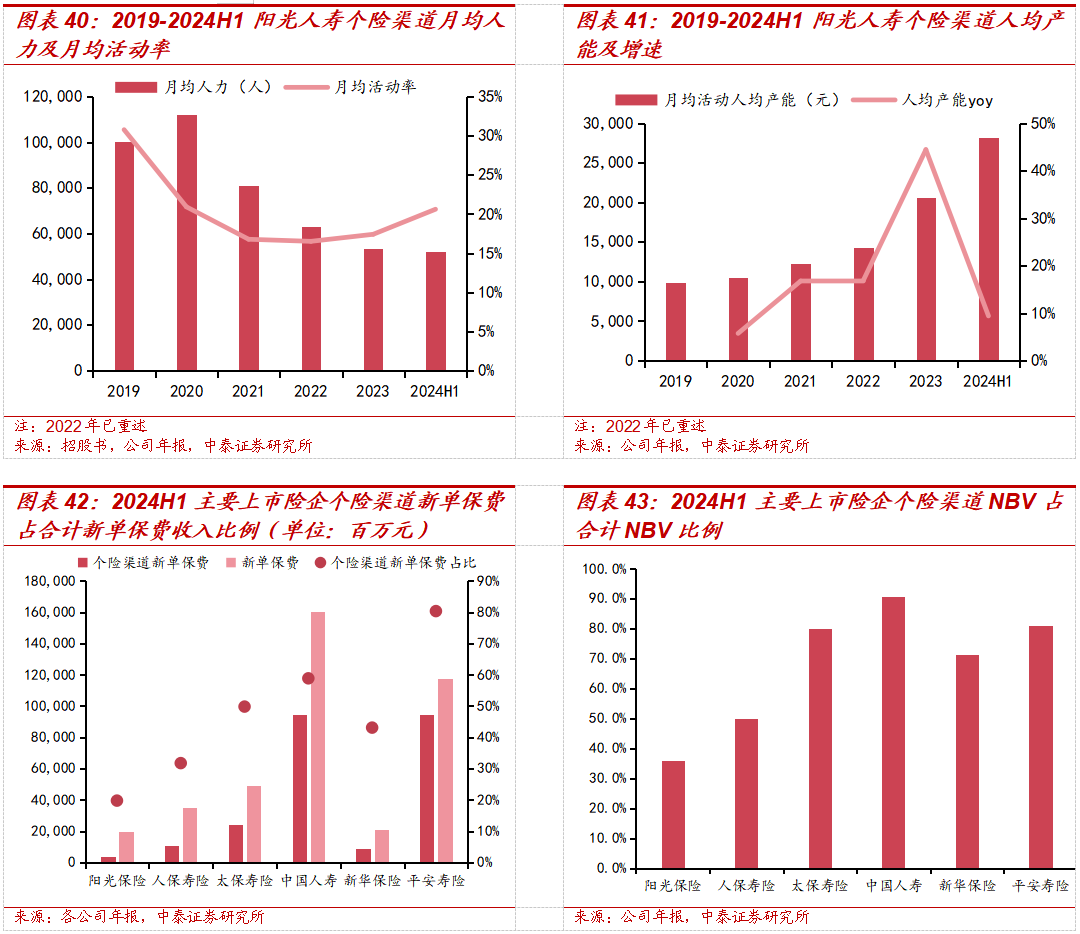 保险深度丨阳光保险首次覆盖深度报告:综合性民营保险集团,保险及投资业务兼具成长及特色【中泰非银·蒋峤/戴志锋】