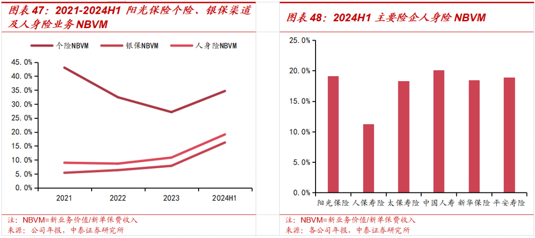 保险深度丨阳光保险首次覆盖深度报告:综合性民营保险集团,保险及投资业务兼具成长及特色【中泰非银·蒋峤/戴志锋】