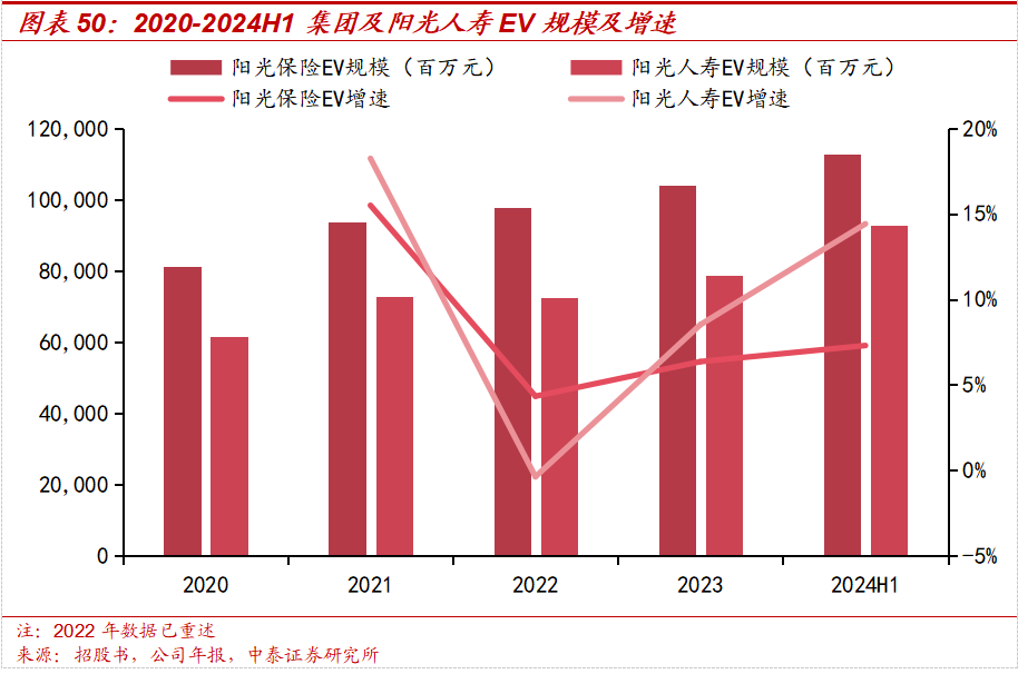 保险深度丨阳光保险首次覆盖深度报告:综合性民营保险集团,保险及投资业务兼具成长及特色【中泰非银·蒋峤/戴志锋】