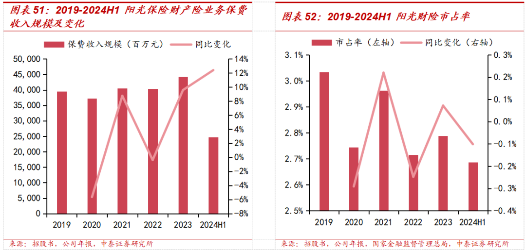 保险深度丨阳光保险首次覆盖深度报告:综合性民营保险集团,保险及投资业务兼具成长及特色【中泰非银·蒋峤/戴志锋】