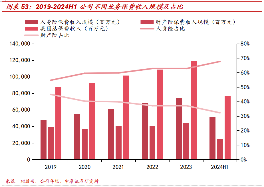 保险深度丨阳光保险首次覆盖深度报告:综合性民营保险集团,保险及投资业务兼具成长及特色【中泰非银·蒋峤/戴志锋】
