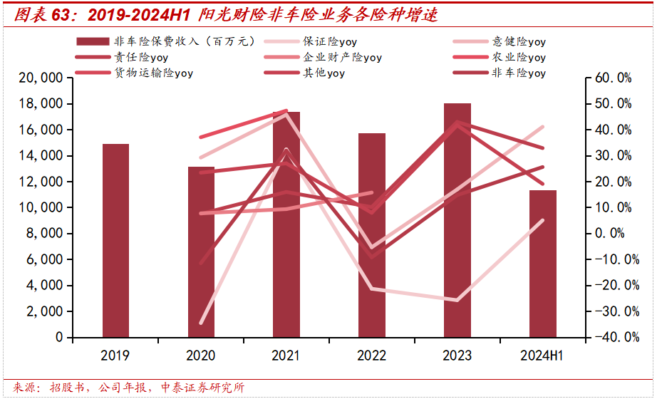 保险深度丨阳光保险首次覆盖深度报告:综合性民营保险集团,保险及投资业务兼具成长及特色【中泰非银·蒋峤/戴志锋】