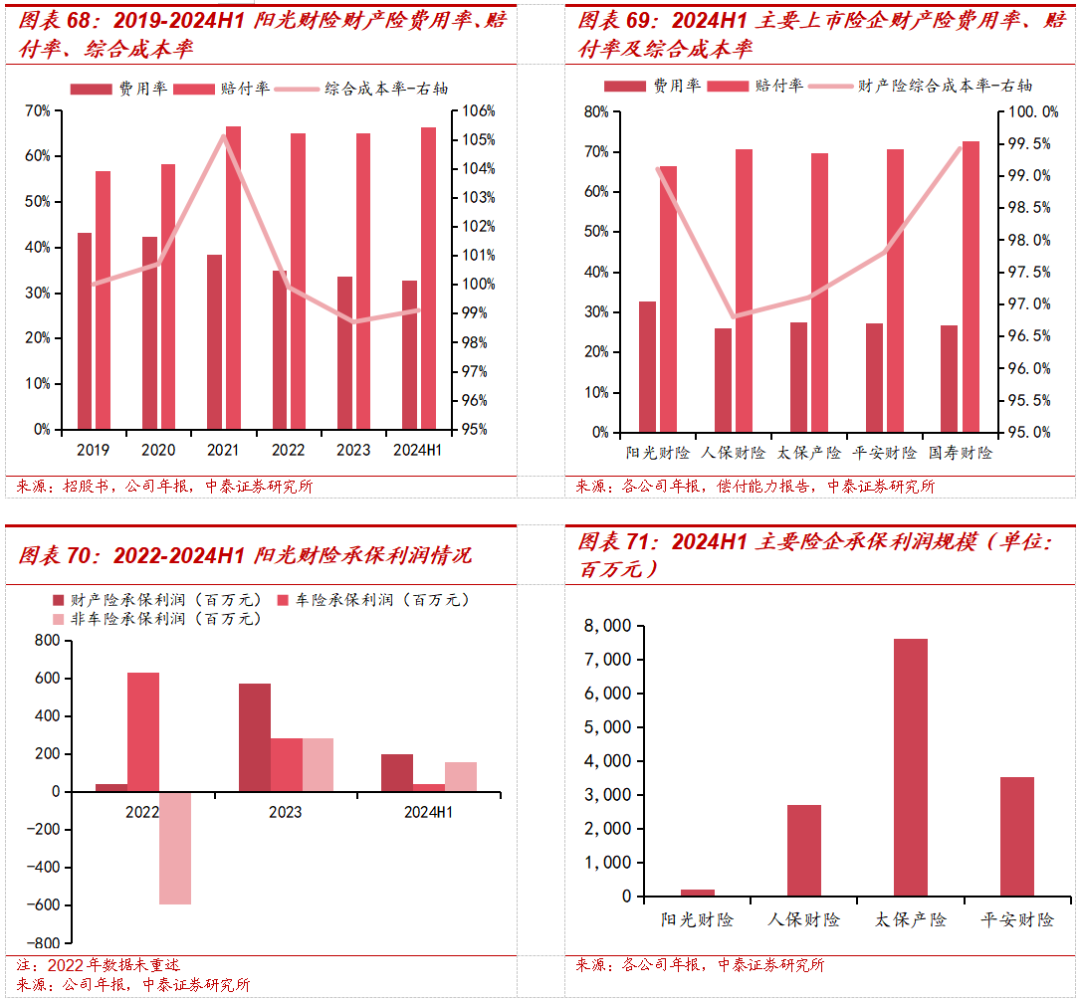保险深度丨阳光保险首次覆盖深度报告:综合性民营保险集团,保险及投资业务兼具成长及特色【中泰非银·蒋峤/戴志锋】