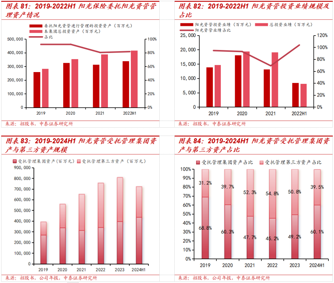 保险深度丨阳光保险首次覆盖深度报告:综合性民营保险集团,保险及投资业务兼具成长及特色【中泰非银·蒋峤/戴志锋】