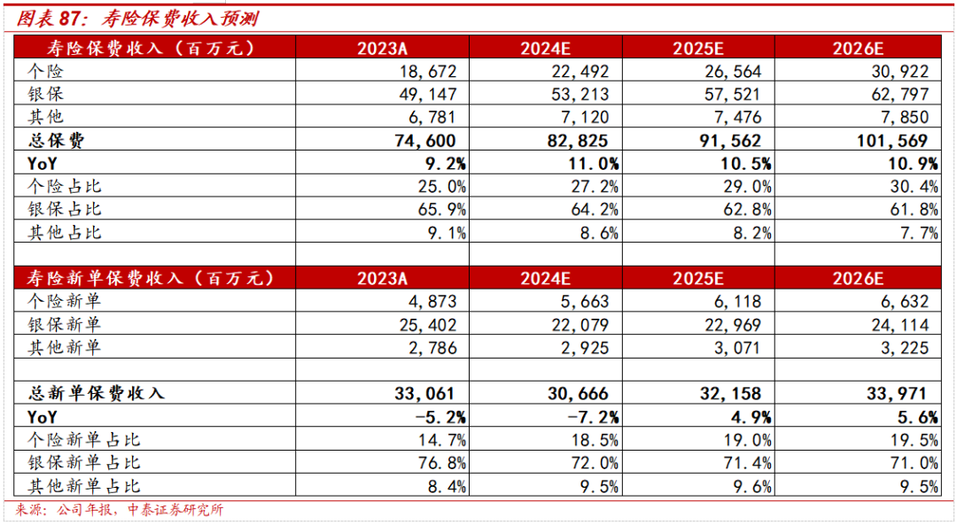 保险深度丨阳光保险首次覆盖深度报告:综合性民营保险集团,保险及投资业务兼具成长及特色【中泰非银·蒋峤/戴志锋】