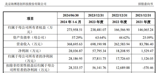 下周5只新股可申购,包含储能集成第一股海博思创