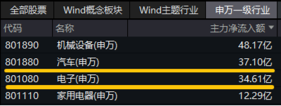 深交所官宣!金融科技ETF(159851)、创业板人工智能ETF华宝新进两融标的!A股周线两连阴,机构:理性看待