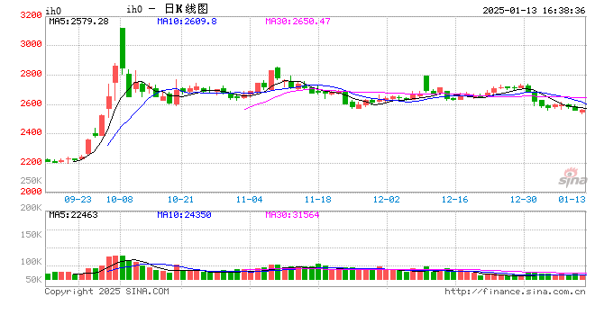 股指期货窄幅震荡 IH主力合约跌0.42%