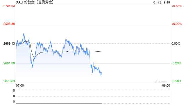黄金：近期上涨的4个动力
