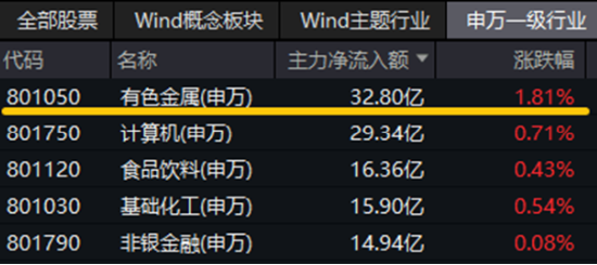 万亿“失守”,周期股逆市爆发,有色龙头ETF(159876)涨超2%!行情旗手异动,金融科技ETF(159851)反弹