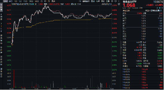 有色金属领涨两市!美国再通胀逻辑+锂矿找矿重大突破,有色龙头ETF(159876)最高上探2.87%