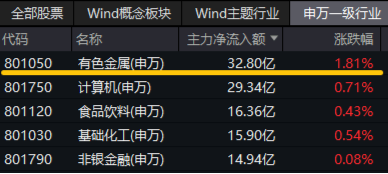 有色金属领涨两市!美国再通胀逻辑+锂矿找矿重大突破,有色龙头ETF(159876)最高上探2.87%