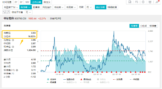 有色金属领涨两市!美国再通胀逻辑+锂矿找矿重大突破,有色龙头ETF(159876)最高上探2.87%