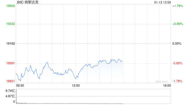 早盘：美股走势分化 芯片股普跌