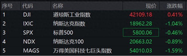 深夜，大跌！英伟达“炮轰”拜登