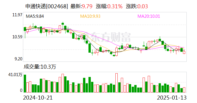 大增超11000% 这家公司业绩炸裂 13家净利润同比翻倍